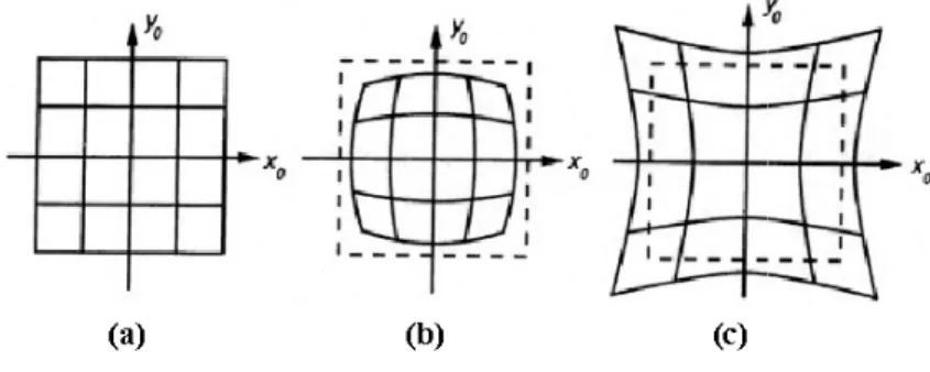 Figure 3.5.: Radial distortion [3]