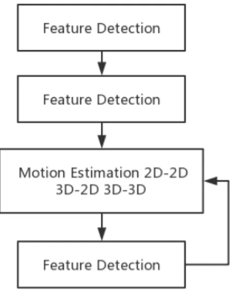 Figure 3.7.: Feature-based VO