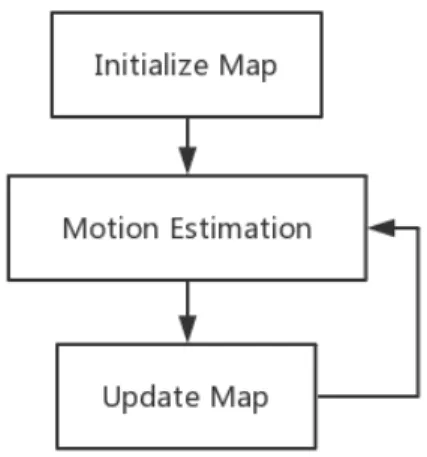 Figure 4.1.: Flow chart of main process
