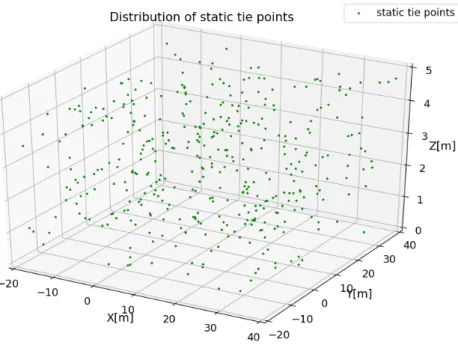 Figure 5.1.: Distribution of static tie points