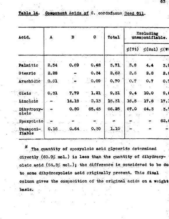 Table 14» '...Oo'iaotteài Aoids . .of. :.0. odtdofanus. Seed 611.