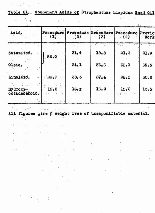 Table 31. Qomponent Aoids of Strtioh&nthus hispidus Seed Oil.