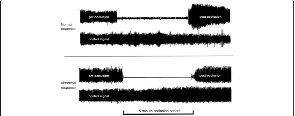 Fig. 2 Representative reactive hyperaemia peripheral arterial tonometry recordings of subjects with normal and abnormal reactive hyperaemicresponse