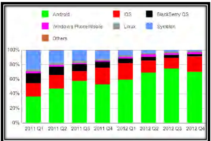 Figure 2.3: The market share user of Operating System on Smartphone until second 