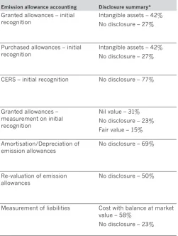 Table 4.1 summary of survey of eu eTs top emitters’ financial reports 