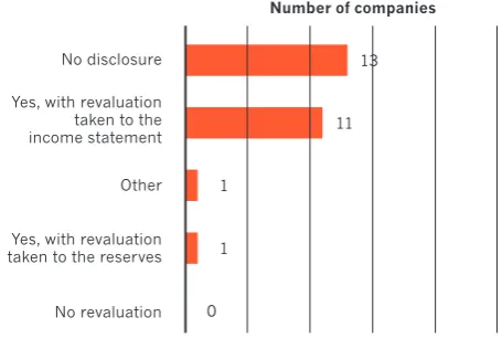 figure 4.5: Amortisation/depreciation