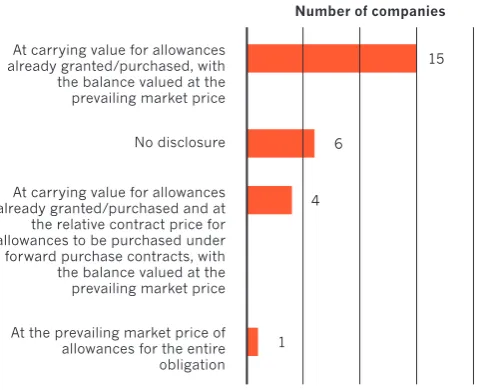 figure 4.7: measurement of liabilities