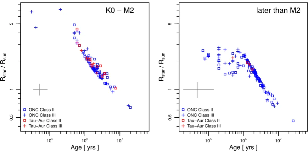 Figure 5. Evolution of the stellar radius of Class II (open squares) and Class III (crosses) stars in the ONC (blue) and Taurus–Auriga (red)