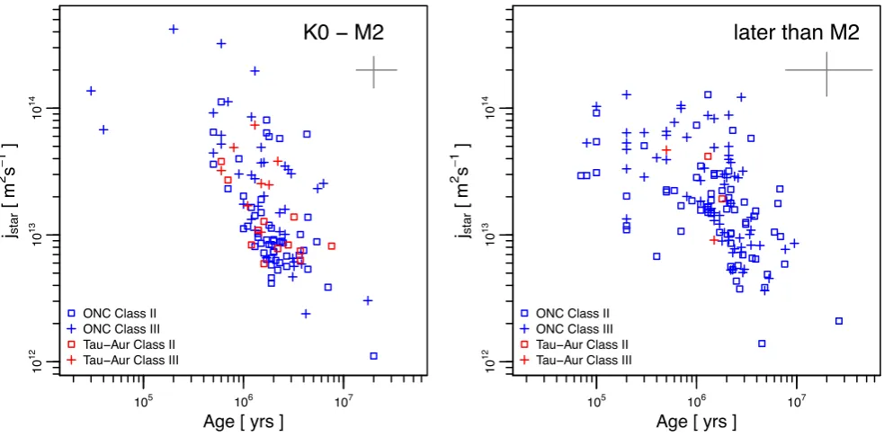 Figure 6. Evolution ofThe coloured symbols have the same meaning as in Fig.ofhypothesis of zero correlation at statistically signiﬁcant levels