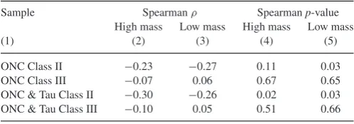 Figure 8. Evolution of stellar rotation period for Class II and Class III PMS stars in the ONC and Taurus–Auriga