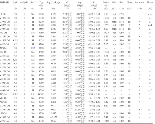 Table 1. Stellar data for all members of the ONC not identiﬁed as binary or multiple for which a spectral type was available in the literature (see Section 3.5.2Column 1 gives the SIMBAD identiﬁcation for the star; columns 2, 3, and 4 list the adopted spec