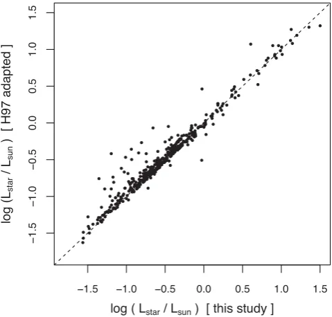 Figure 1. Comparison between newly calculated luminosities for our ONCsample and those of Hillenbrand (1997), adjusted to account for the differentdistance modulus and solar bolometric luminosity used in this study