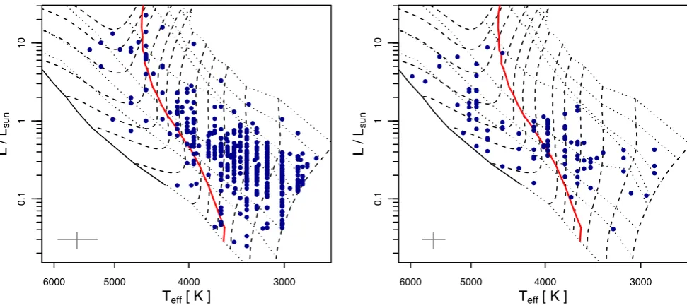 Figure 2. HR diagrams constructed from the Siess et al. (2000) PMS evolutionary models for the ONC sample (left) and Taurus–Auriga (right)