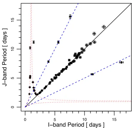 Figure 3. Example of the analysis undertaken to check for the effects ofbeats (red dotted lines) and harmonics (blue dashed lines) in the ONCsample