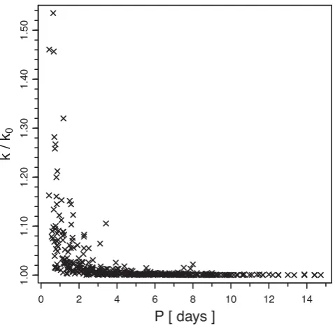 Figure 4. The relationship between stellar rotation period,of gyration,but a few of the fastest rotators, the stars in our sample are well approximated P, and the radius k, normalized to that of a perfect sphere, k0 = (2/3)1/2 for thefully convective stars