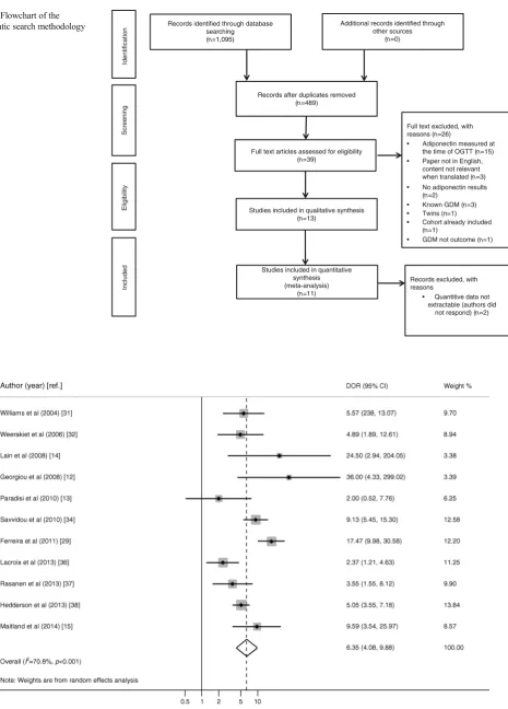 Fig. 1 Flowchart of the