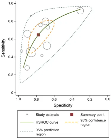 Fig. 3 HSROC curve of circulating adiponectin in the prediction ofGDM with 95% confidence region and 95% prediction region