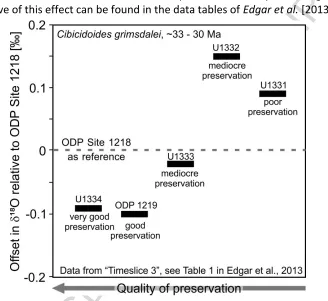 Figure 4.ACCEPTED MANUSCRIPT Relation between foraminifera preservation and 18O in early Oligocene Cibicidoides shells from five ODP and IODP Sites from the eastern equatorial Pacific, shown as the offset in 18O relative to the ‘reference’ Site ODP 1218 