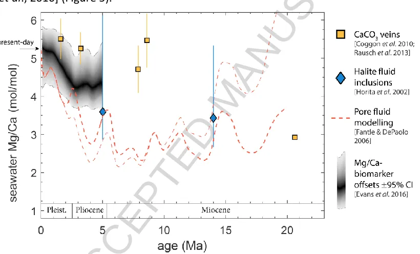 Figure 5.ACCEPTED MANUSCRIPT Proxy reconstructions of the molar ratio of Mg to Ca in seawater over the Neogene, broadly indicating an increase since the Pliocene
