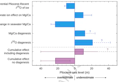 Figure 6.  ACCEPTED MANUSCRIPTSummary of likely bias (in meters) to an estimate of MPWP sea level, derived from paired Mg/Ca - 18Ocarb measurements, caused by various effects discussed in text