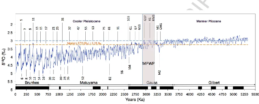 Figure 1.ACCEPTED MANUSCRIPT The LR04 Stack with magnetic chrons and subchrons indicated by black bars along x-axis; MPWP=mid-Pliocene warm period; blue dashed line represents mean 18O value between 3.32 and 5.32 Myr; orange dashed line is mean 18O value