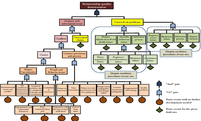 Figure 5: Fault Tree Analysis of the systematic framework of relationship quality 
