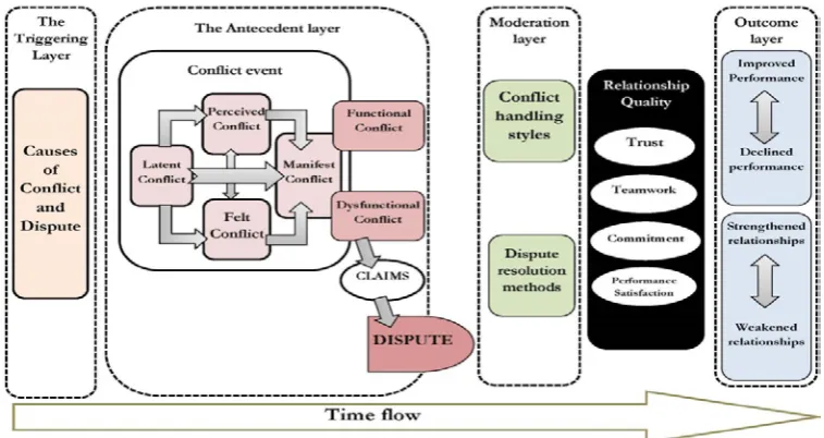 Figure 1: The general systematic framework of relationship quality for construction 