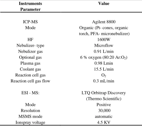 Table 7: Instrumentation parameter for ICPMS and ESMS optimized for peptide quantification 