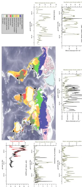 Figure 5. Pollen (green: warm temperate forest; red: tropical forest) and charcoal (black) curves from six sites plotted against the harmonizedage model.