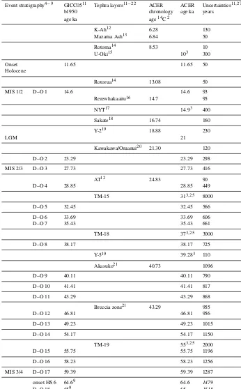 Table 1. Harmonized control points used for age models when radiometric ages (14C, OSL, 40Ar/39Ar, 234U/230Th) were not available.