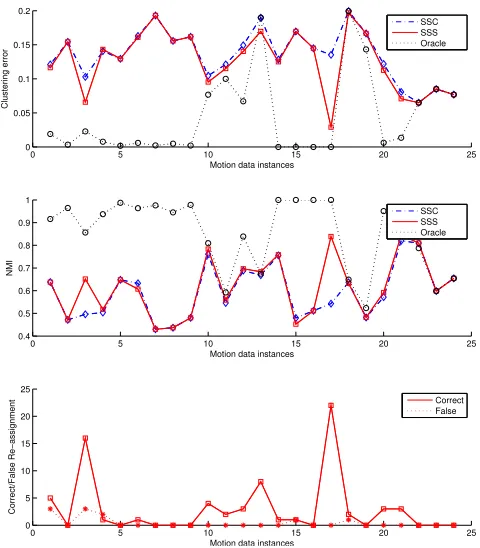 Fig. 3.Summary of our re-clustering results on the Hopkins 155 motionsegmentation dataset.