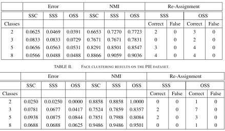 TABLE II.FACE CLUSTERING RESULTS ON THE PIE DATASET.