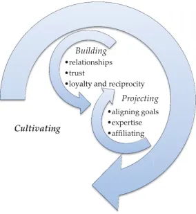 Figure 4.  The sub-process cultivating and its concepts and properties.  