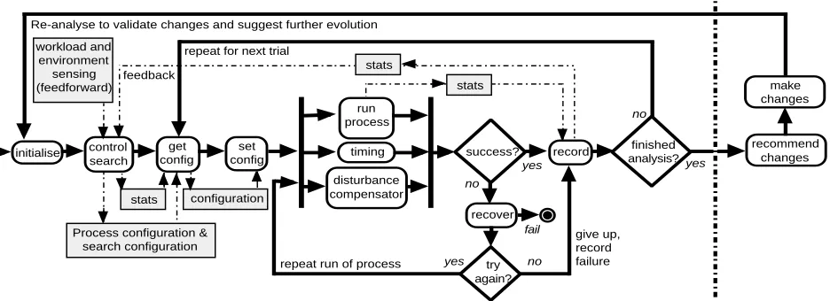 Figure 2. Activity diagram of the configuration and evolution process