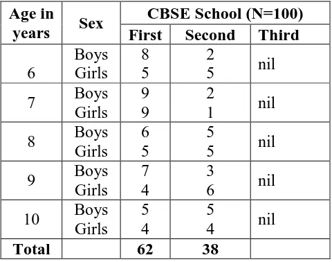 Table 3 show the distribution of parents of the school going children according to their 