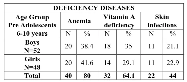 Table 4: Nutrient deficiency in children (N=100). 