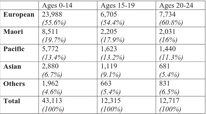 Table 3. Child and Youth Populations of West Auckland 1996  