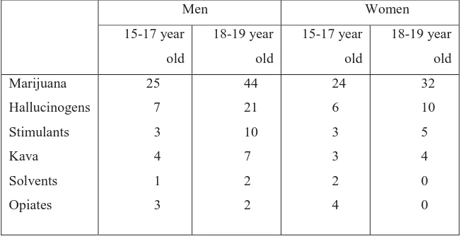 Table 5. Adolescent Drug Use in NZ of 15-17 year olds and 18-19 year 