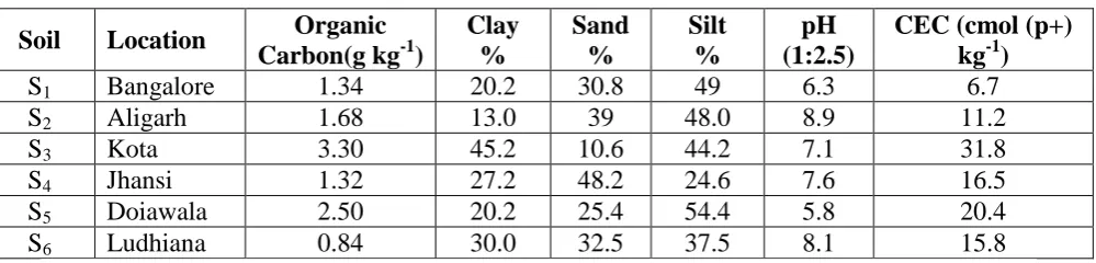 Table 1: Selected Physical and Chemical properties of the soils used. 