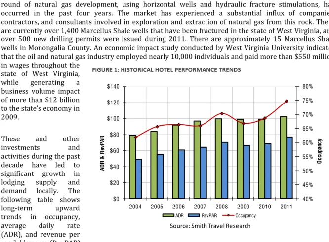 FIGURE 1: HISTORICAL HOTEL PERFORMANCE TRENDS  40%45%50%55%60%65%70%75%80%$0$20$40$60$80$100$120$140 2004 2005 2006 2007 2008 2009 2010 2011 Occupancy