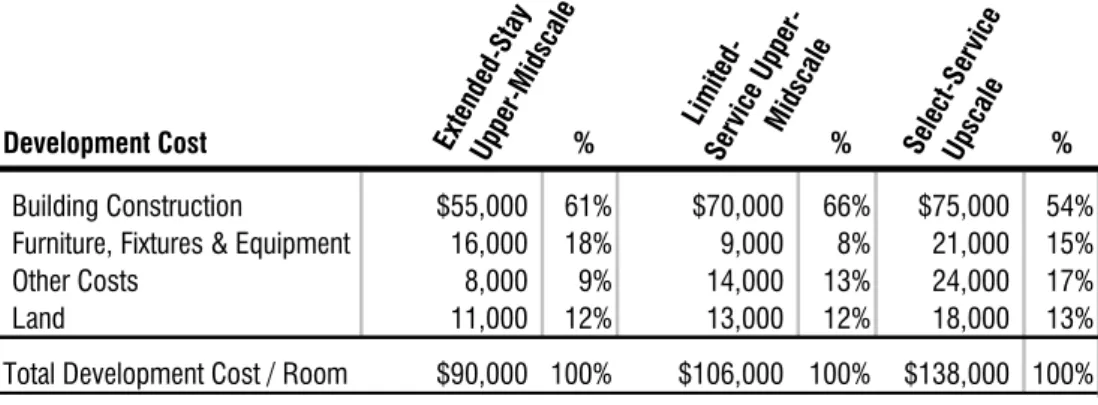 FIGURE 3: ESTIMATED DEVELOPMENT COSTS FOR RECENTLY PLANNED HOTELS 