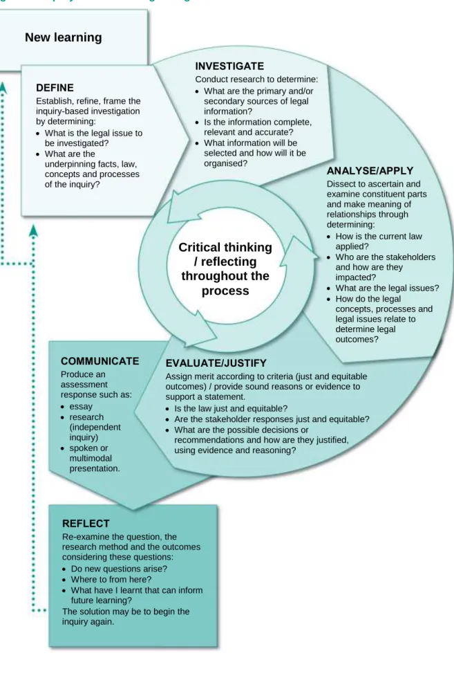 Figure 1: Inquiry-based learning in Legal Studies 