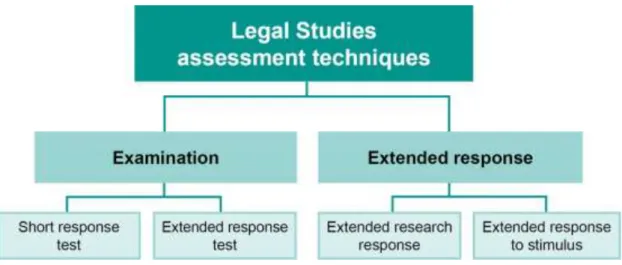 Figure 2: Legal Studies assessment techniques 