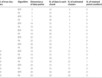 Table 1 Results of the application of our proposed algorithm (PA) and of the BFR algo-rithm to synthetic data