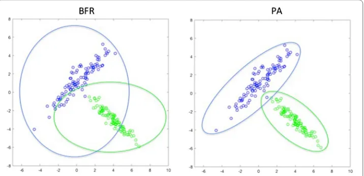 Fig. 4 Example of a typical situation in 2D: the BFR algorithm is approximating the shape of the clusters using ellipsoids parallel to the main axes