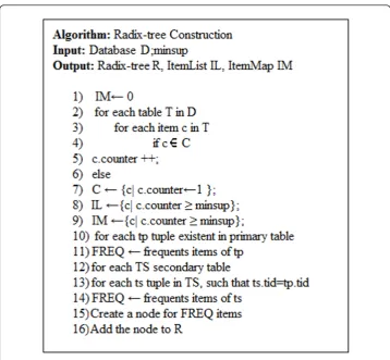 Figure 8 Pseudo-code for the construction stage of the Radix-tree.