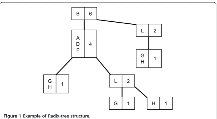 Figure 2 Graphic of execution times of the PatriciaMine and OpportuneProject algorithms [13].