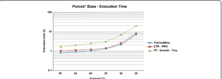 Figure 3 Comparative graphic of the execution time of the PatriciaMine, CT-PRO and FP-Growth-Tiny algorithms.