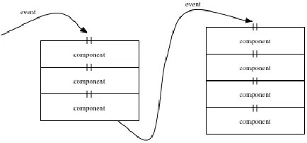 Figure 2: Distributed XML pipelines. 