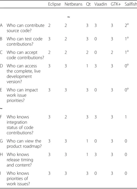 Table 2 The research instrument with questions and theircoded answers
